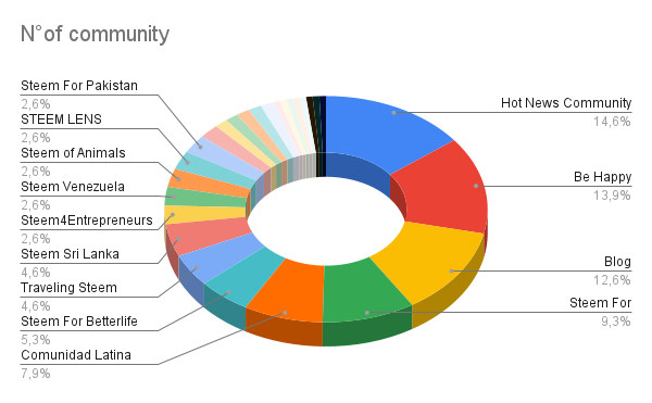 N°of community (3).png
