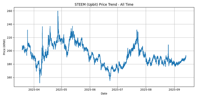 All Time Graph