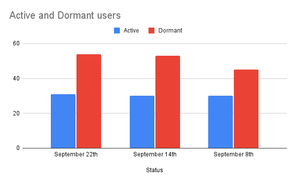 Active and Dormant users (2).png