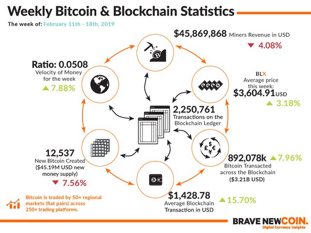 BNC-Weekly-Bitcoin-Blockchain-Statistics-18th-February-2019.png