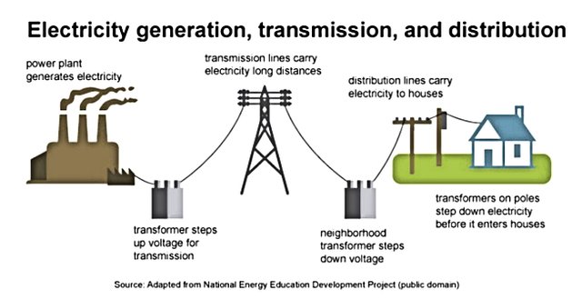 electricity power plant to home.jpg