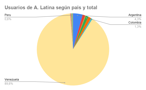 Usuarios de A. Latina según país y total.png