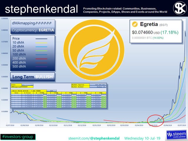 stephenkendal steem blockchain cryptocurrency Egretia