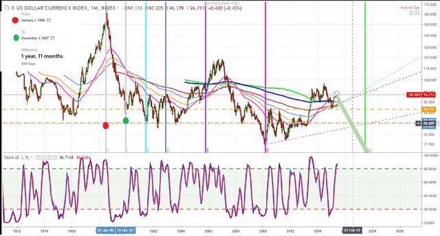 DXY us dollar monthly 700 day - 1 yr 11 month cycle - DEC. 10, 2018.jpg