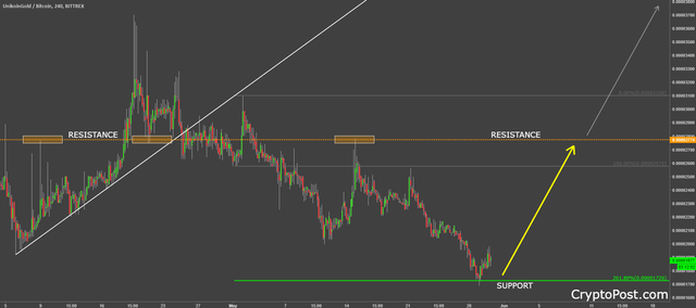 unikoingold ukgbtc cryptocurrency prediction forecast.png