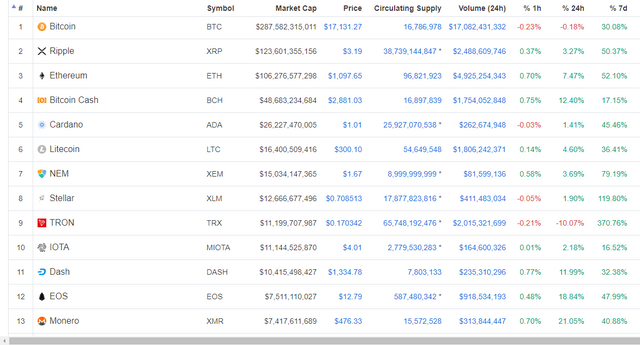 Coinmarketcap All Time High Marketcap Chart Can Marketcap Will Hit 1 Trillion Dollar End Of 2018 Steemit