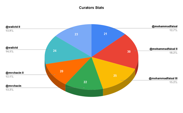 Curators Stats (3).png