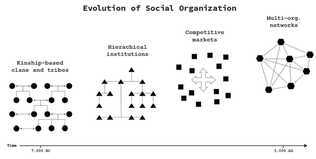 Evolution of Social Organisation.png