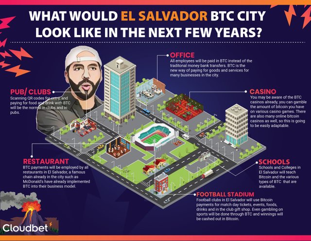 Cloudbet-El-Salvador-Bitcoin-City.jpg