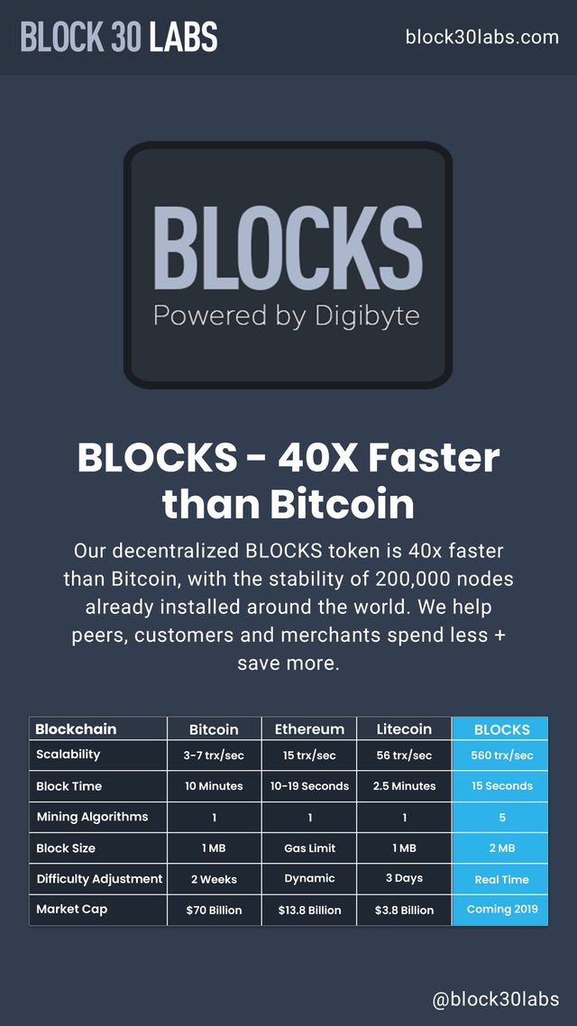 Block30Labs - BLOCKS