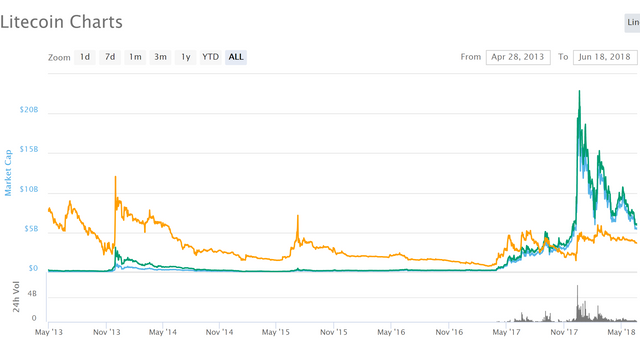 Litecoin update 1 6182018.PNG