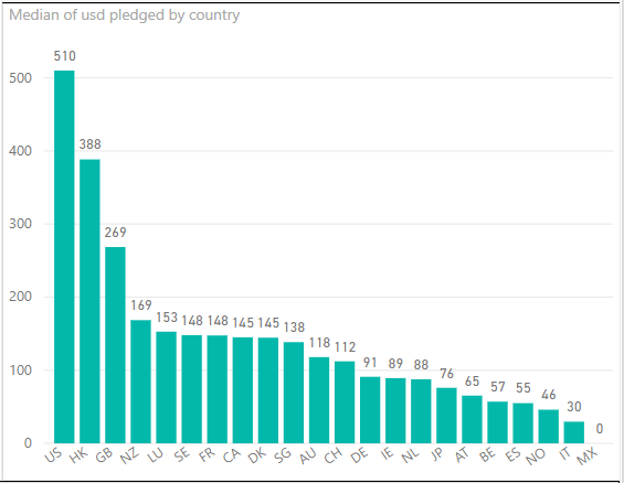 Median usd pledged by country.PNG