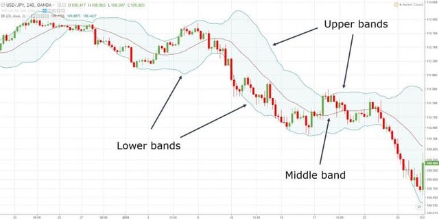 Bollinger-Bands-upper-lower-middle-768x385.jpg