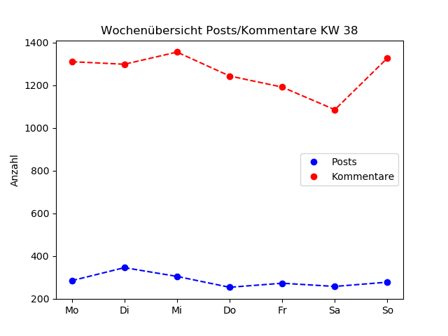 dia_comments_zeiten