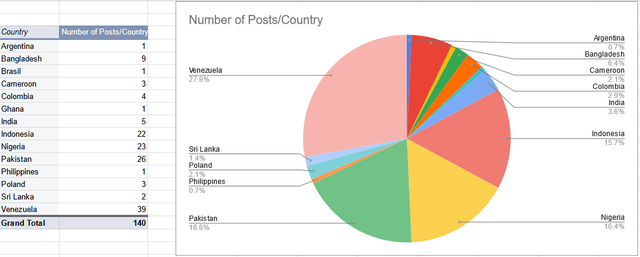 Steem-Cameroon-Steemit-Engagement-Challenge-Season-8-Google-Sheets(6).png