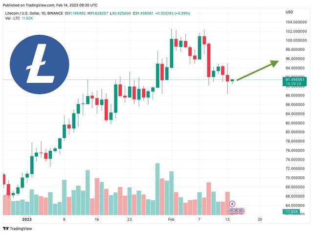 litecoin-price-prediction-as-600-million-trading-volume-comes-in-can-ltc-reach-1000-in-2023___media_library_original_1053_786.jpg