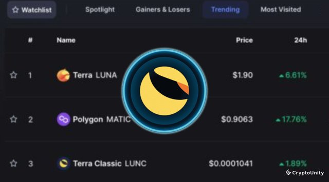 Terra LUNA leads the most trending cryptos as investors bet on higher prices.jpg