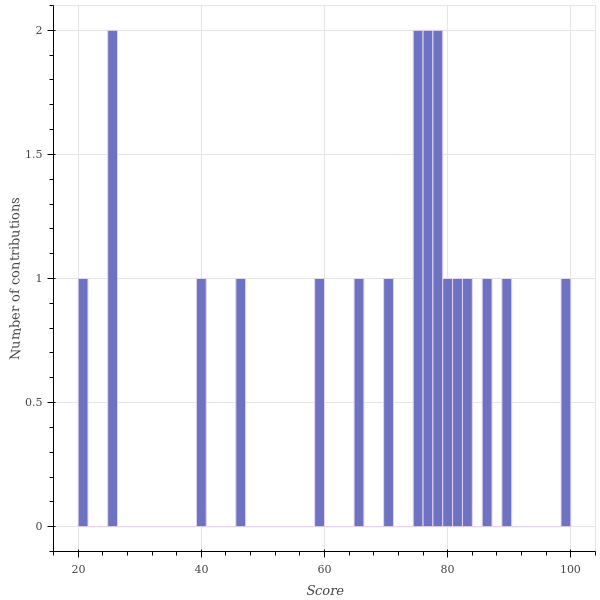 score_distribution.png