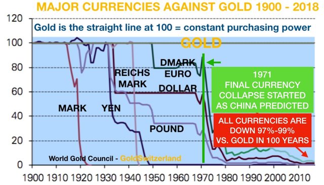 major_currencies_vs_Gold_1900_2018.jpg