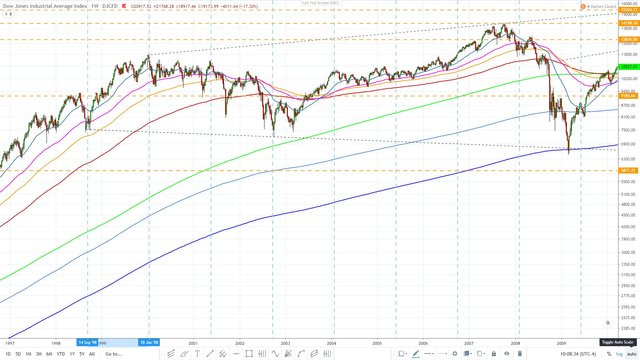 Dow jones 1597 EMA - 70 week cycle March 20 2020 03.jpg