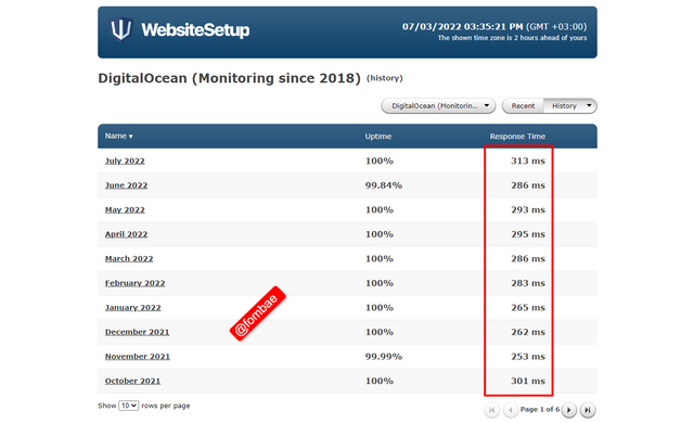 DigitalOcean-Monitoring-since-2022-History-time.png
