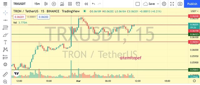 TRX 15mins wait for a breakout.png