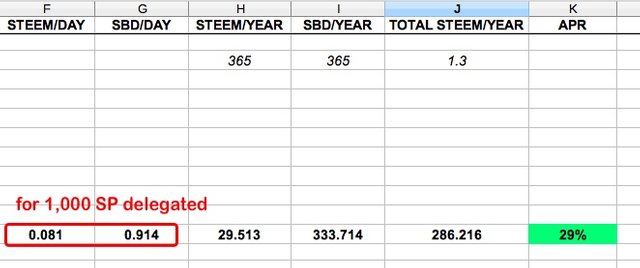 Case Study: Which Top Upvoting Bots to Delegate to for the Highest Daily Payout? 