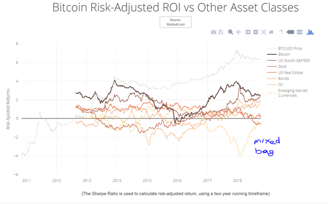 Bitcoin ROI vs Other Asset Classes