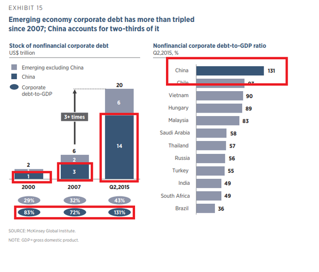 China Non financial corporate debt.png
