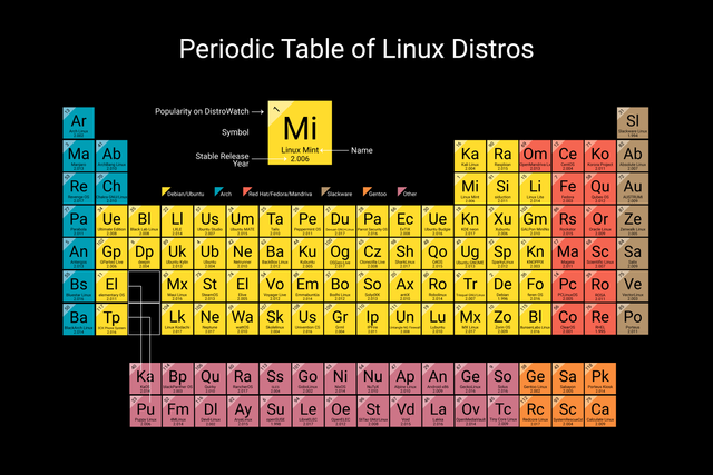 periodic-table-of-distro.png