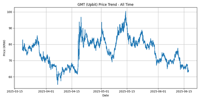 All Time Graph