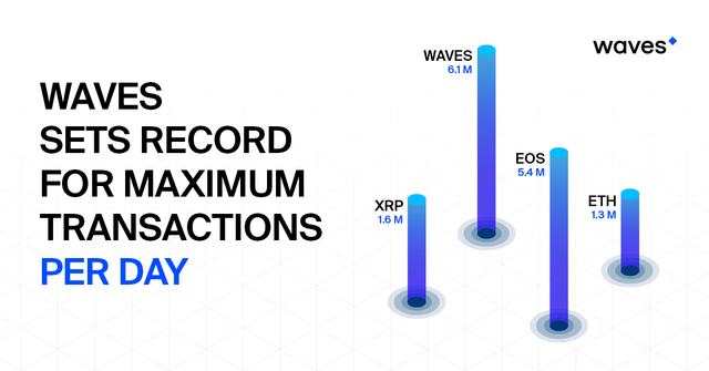 Outstanding Results for Waves Blockchain Capacity Test