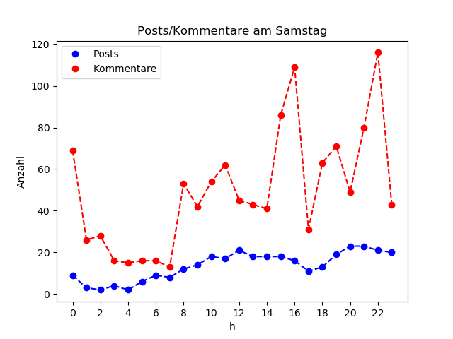 dia_Samstag