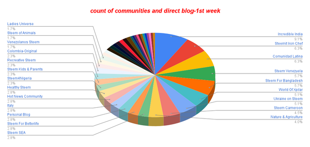 count of communities and direct blog-1st week.png