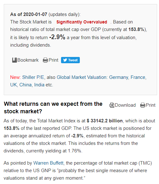 Buffett Indicator