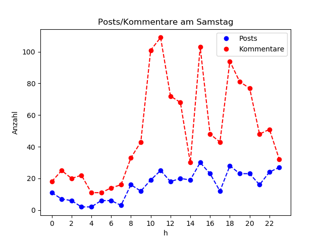 dia_Samstag