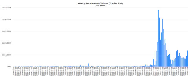 coin-dance-localbitcoins-IRR-volume-1024x420.png