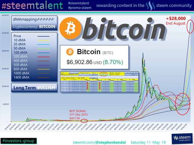 #Steemtalent Promo-Steem Investors-Group Bitcoin