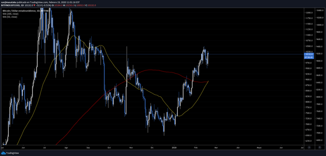 cruce dorado btc.png