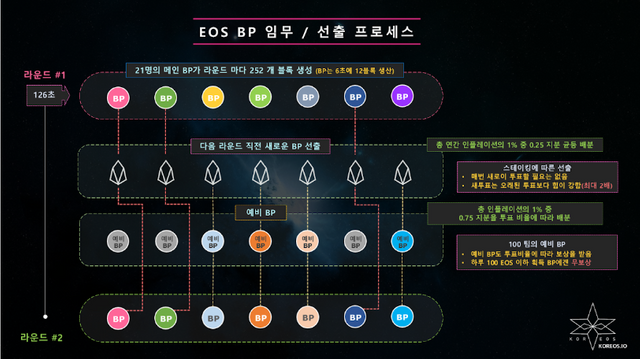 EOS BP 임무, 선출 프로세스.PNG