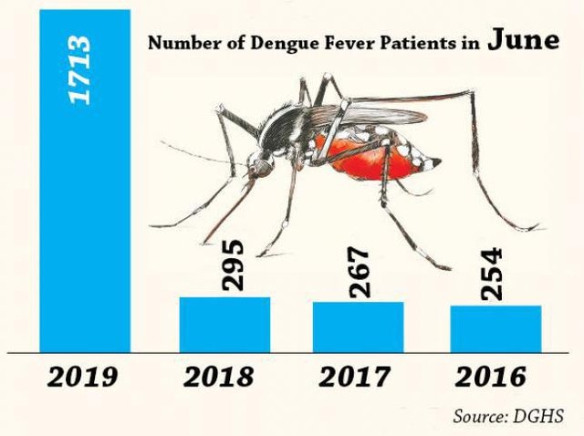 be9dd59e686a683a46999e3bd092a1b9-Dengue.jpg