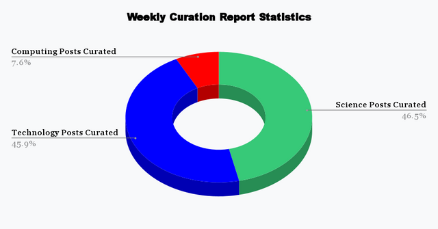 Weekly Curation Report Statistics.png