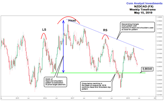 NZDCAD chart.png