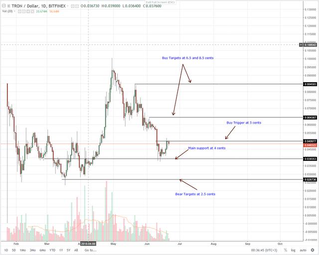 Tron-Daily-Chart-for-June-22.png