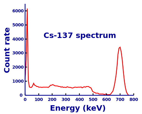 Caesium-137_Gamma_Ray_Spectrum-en.svg.png