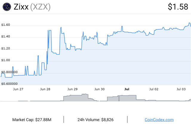 coincodex.com-Zixx-graph.png