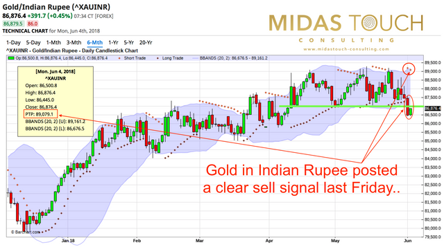 Gold in Indian Rupee 04062018.png