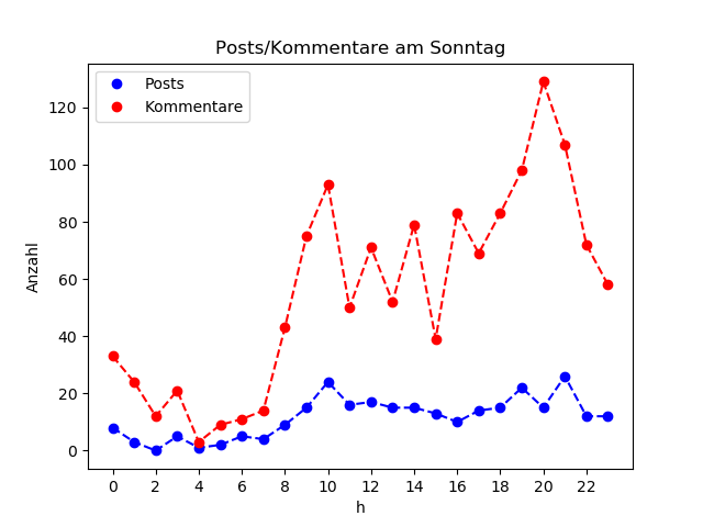 dia_Sonntag