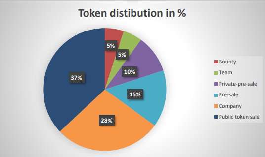 cewnote token distribution.PNG