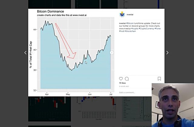Instagram, Twitter and Discord Nvest Charts Explained!